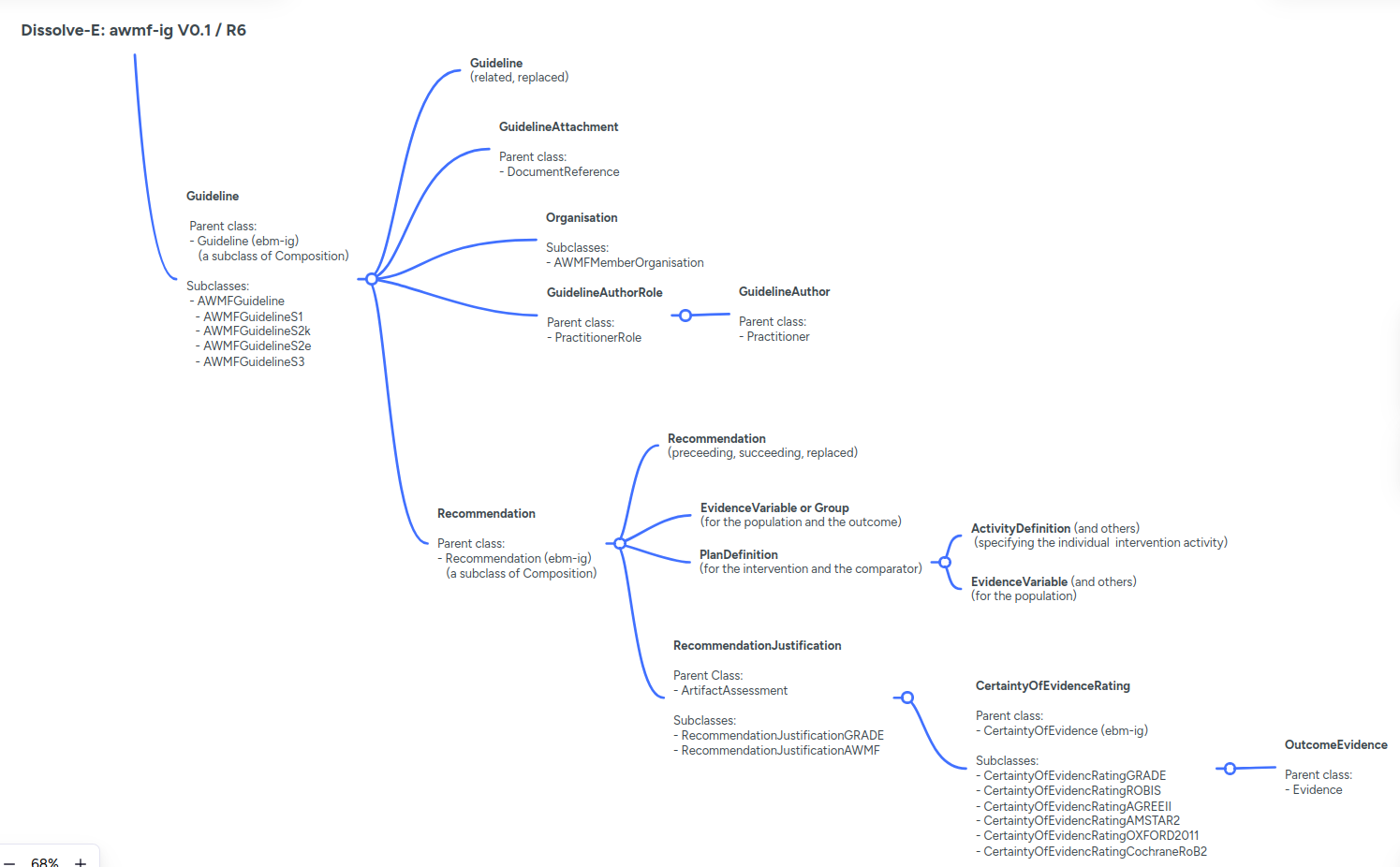 Class Diagramm for DISSOLVE-E