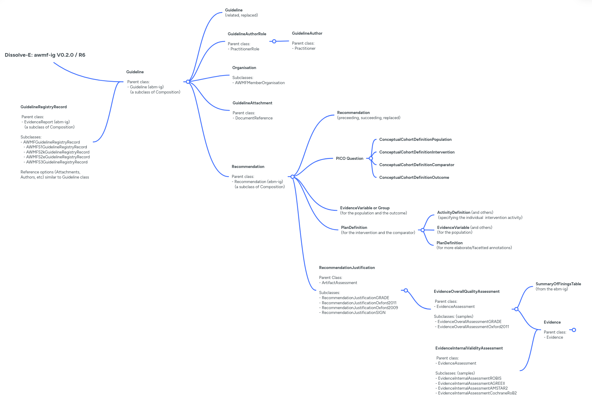 Class Diagramm for DISSOLVE-E AWMF IG